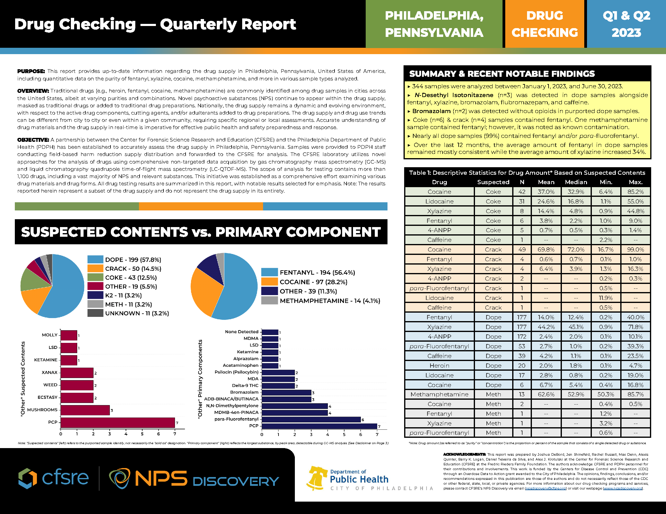 Drug Checking Quarterly Report (Q3 2022): Philadelphia, Pennsylvania, USA