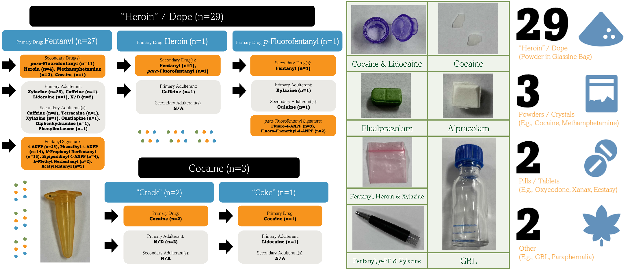 Drug Checking Report (Q1 2022): Philadelphia, Pennsylvania, USA