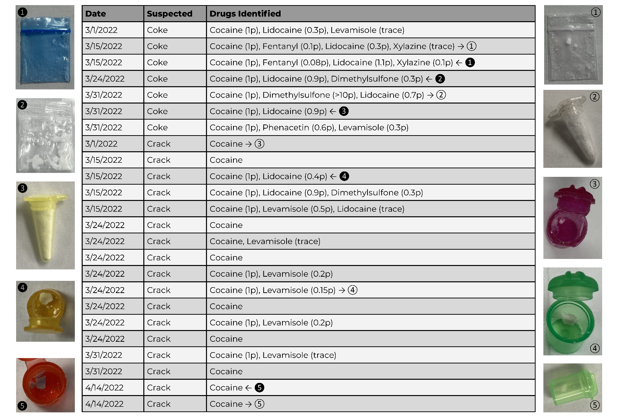 Drug Checking (Q2 2022): Philadelphia, Pennsylvania, USA