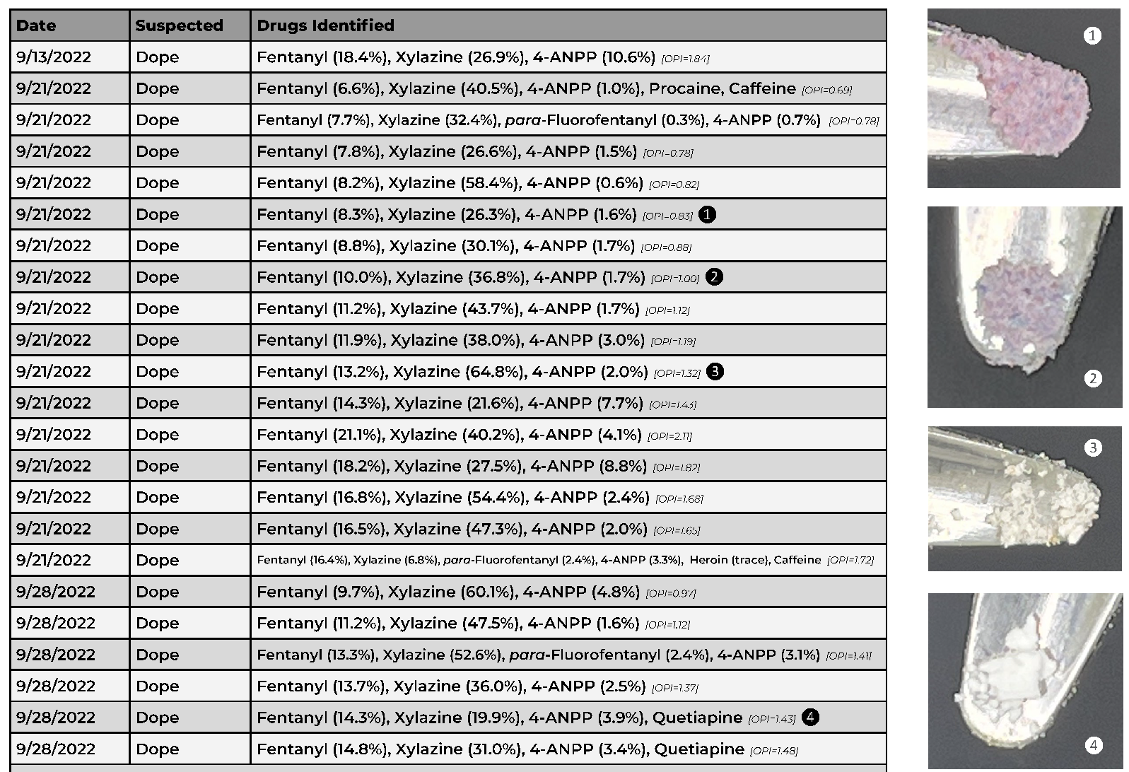 Drug Checking Quarterly Report (Q3 2022): Philadelphia, Pennsylvania, USA