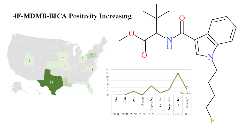 Positivity of New Synthetic Cannabinoid 4F-MDMB-BICA Increasing in U.S. as Prevalence of 5F-MDMB-PICA Wanes