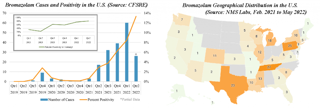 Bromazolam Prevalence Surging Across the United States Driven In Part by Increasing Detections Alongside Fentanyl
