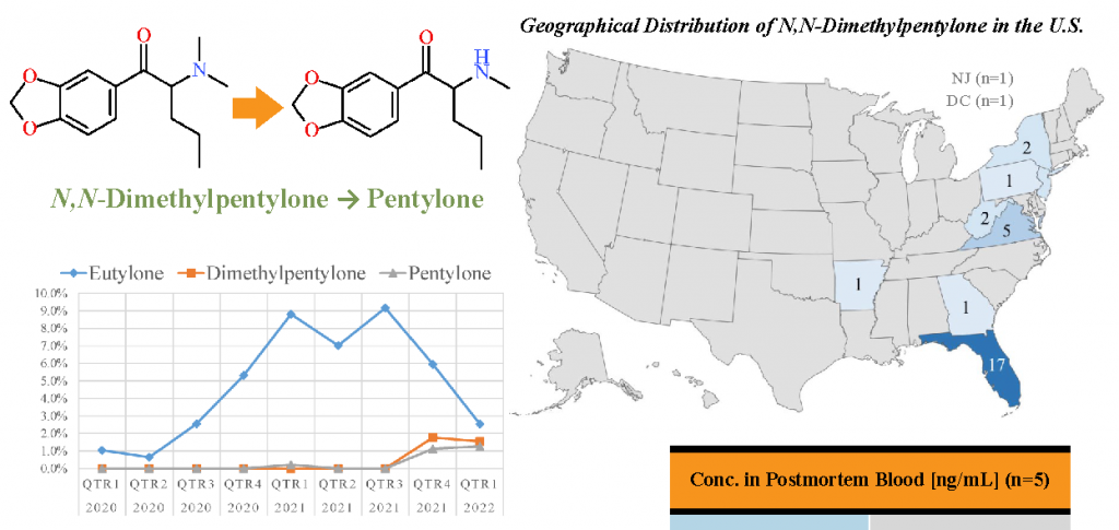 Synthetic Stimulant Market Rapidly Changing as N,N-Dimethylpentylone Replaces Eutylone in Drug Supply Typically Sold as “Ecstasy” or “Molly”