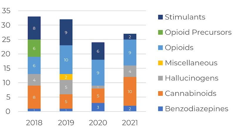New NPS Reported 2018 to 2021 Bar Graph